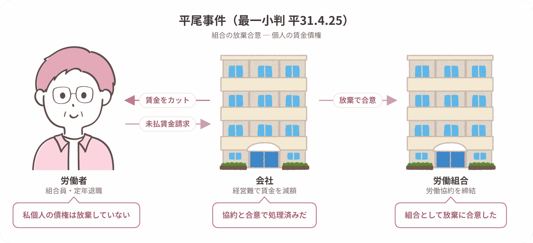 平尾事件の当事者関係図