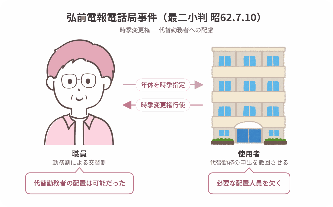 弘前電報電話局事件の当事者関係図