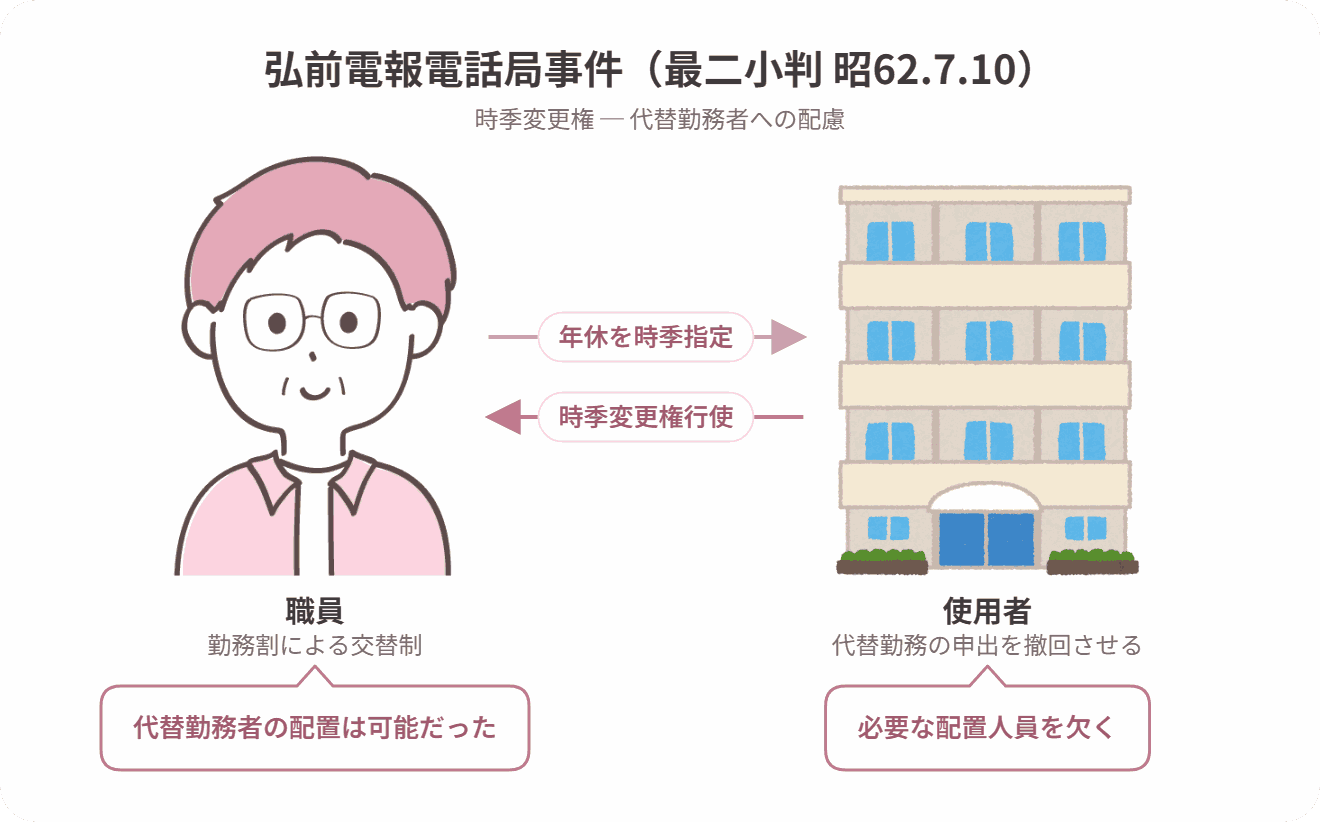 弘前電報電話局事件の当事者関係図
