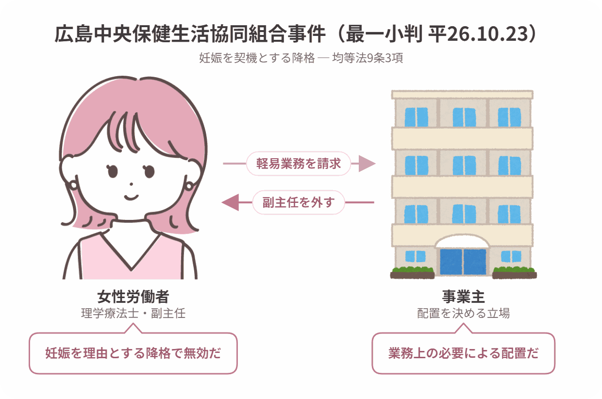 広島中央保健生活共同組合事件の当事者関係図