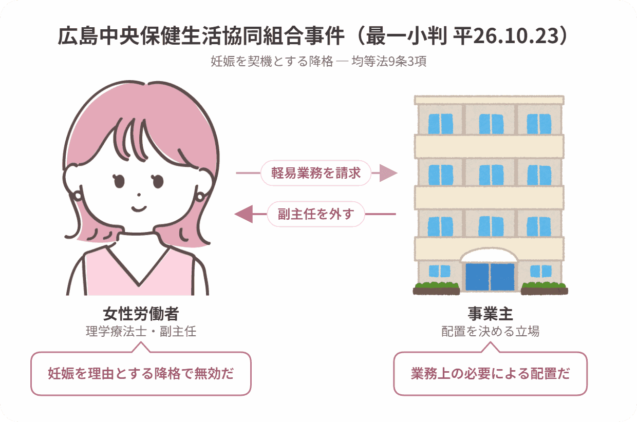 広島中央保健生活共同組合事件の当事者関係図