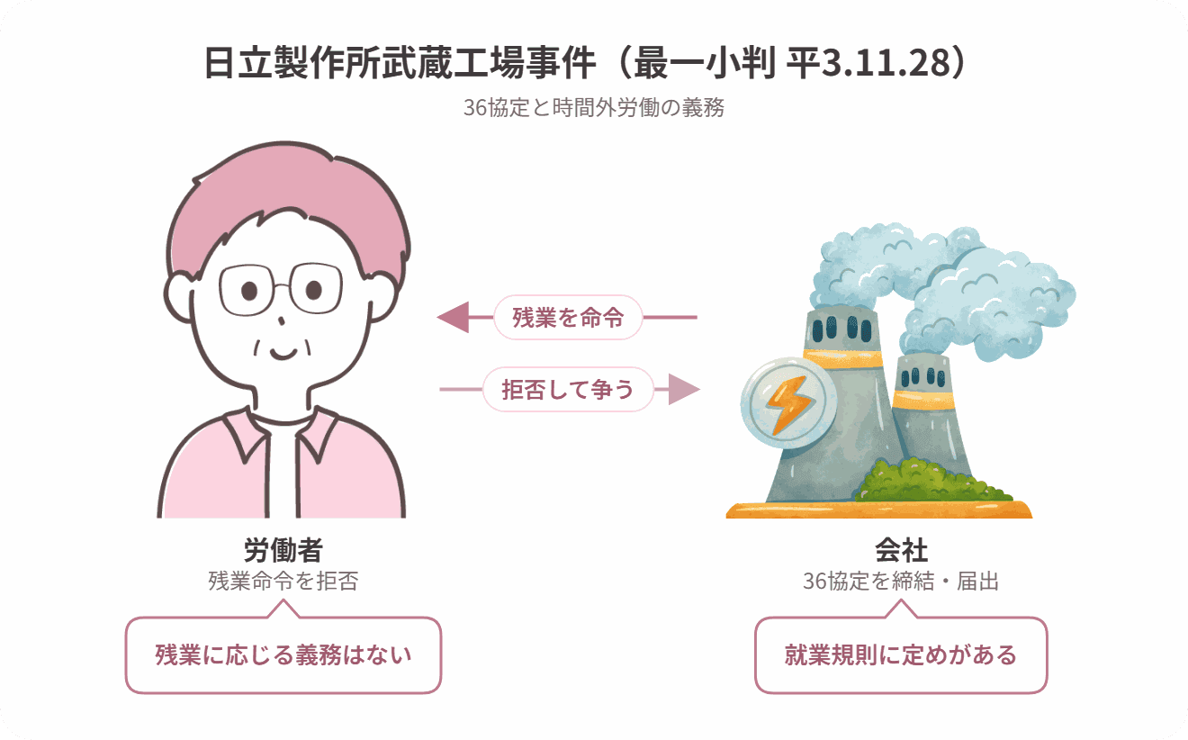 日立製作所武蔵工場事件の当事者関係図