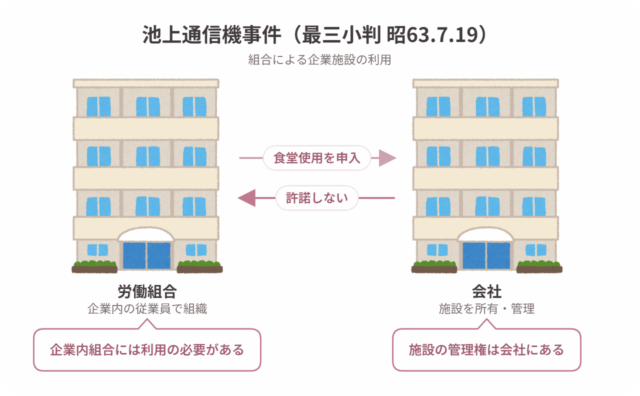 池上通信機事件の当事者関係図