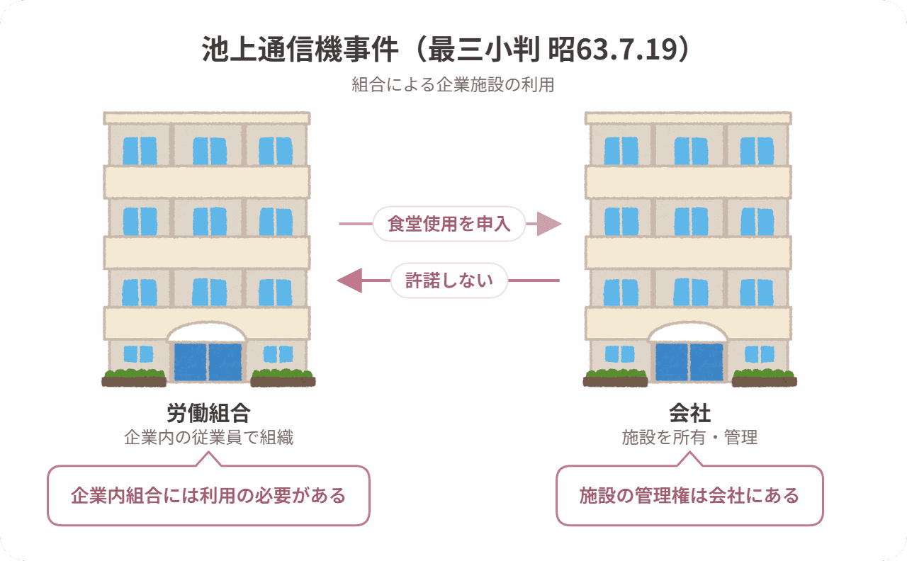 池上通信機事件の当事者関係図