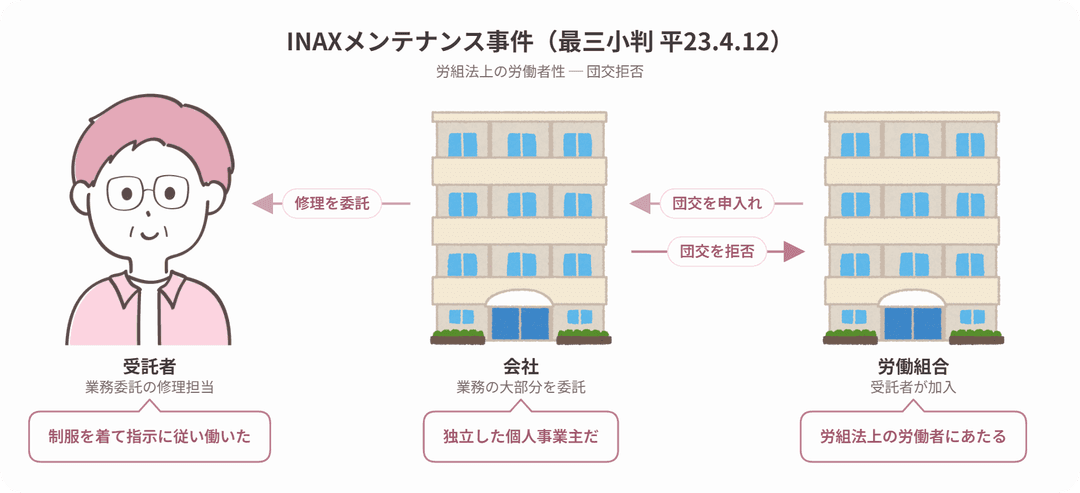 INAXメンテナンス事件の当事者関係図