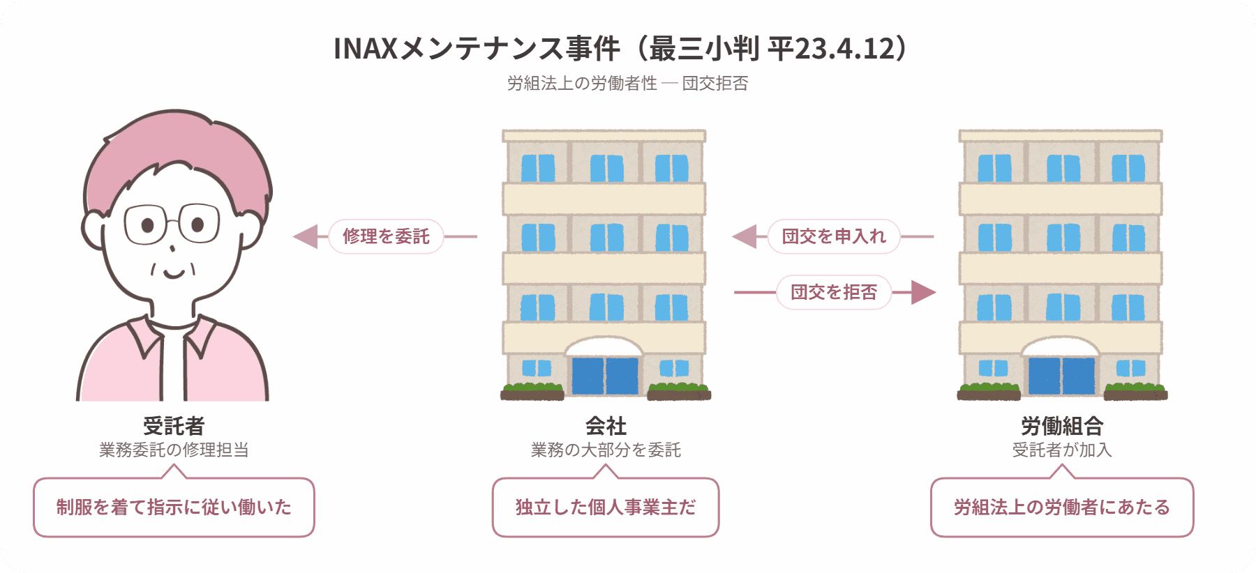 INAXメンテナンス事件の当事者関係図