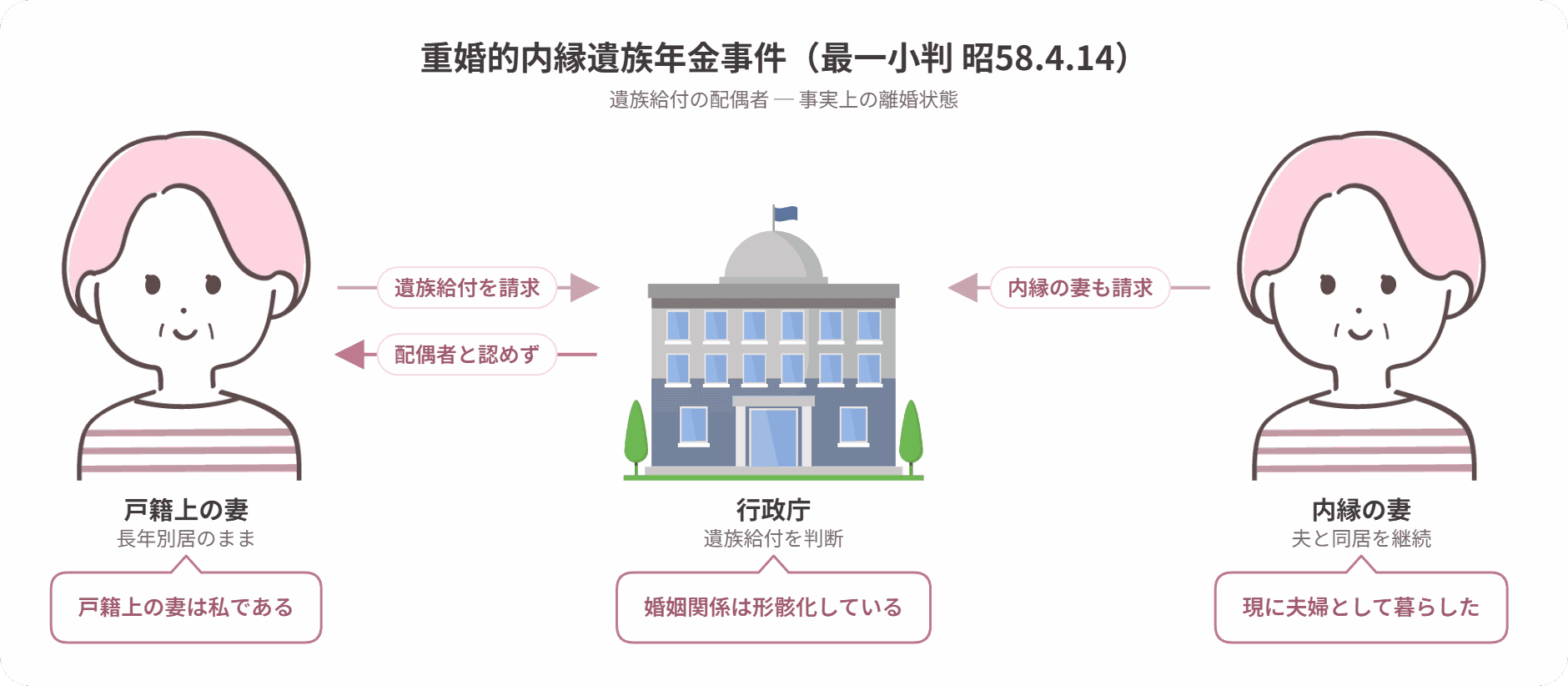 重婚的内縁遺族年金事件の当事者関係図