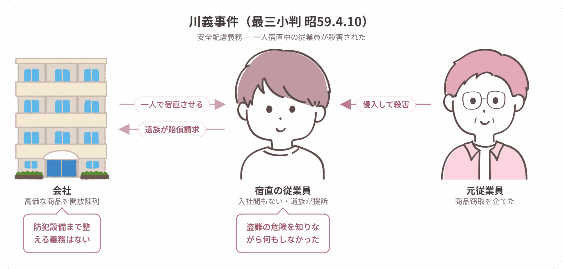 川義事件の当事者関係図