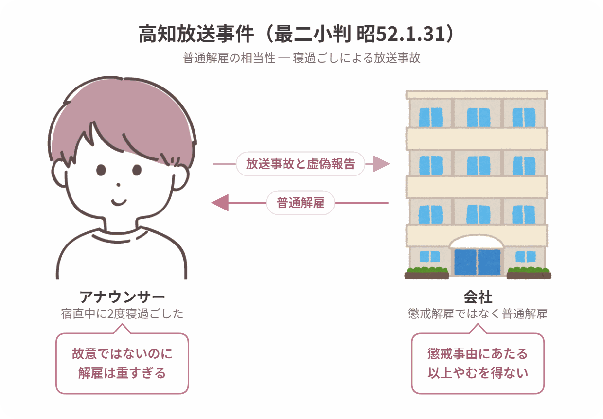 高知放送事件の当事者関係図