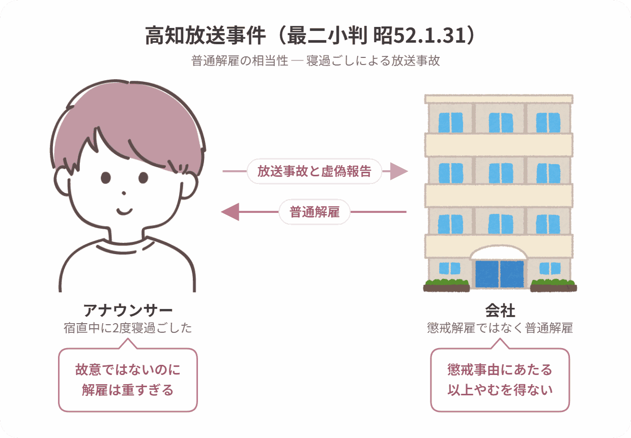 高知放送事件の当事者関係図