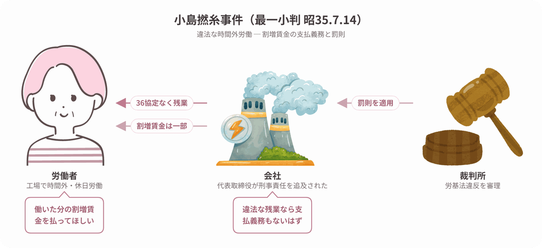 小島撚糸事件の当事者関係図