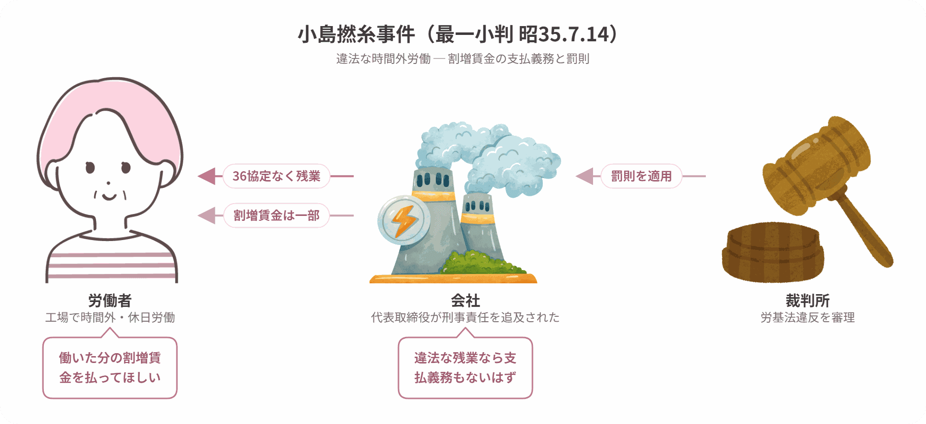小島撚糸事件の当事者関係図