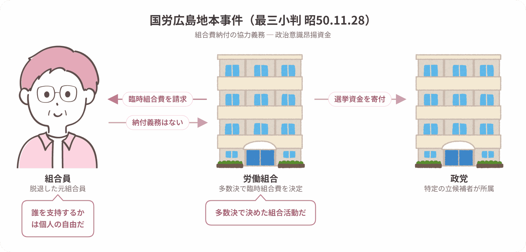 国労広島地本事件の当事者関係図