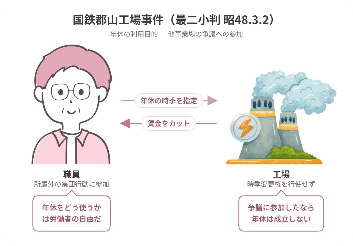 国鉄郡山工場事件の当事者関係図