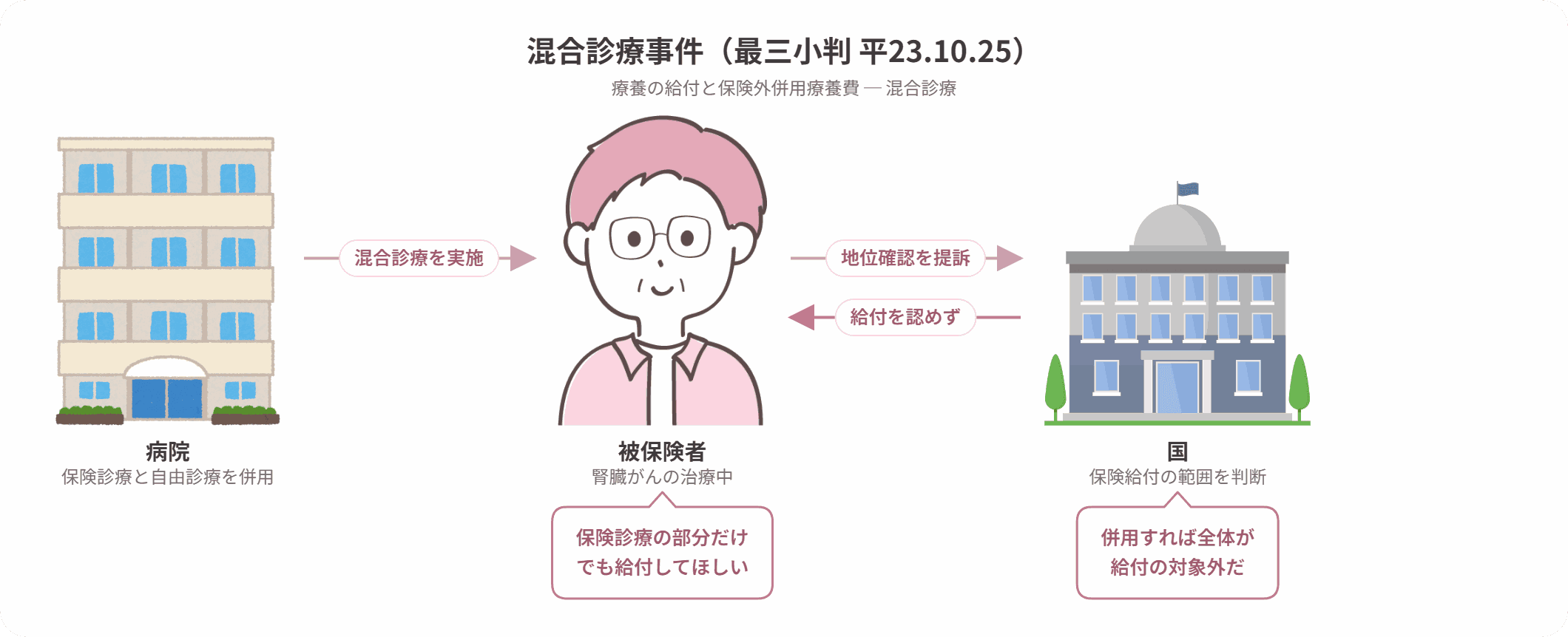混合診療事件の当事者関係図