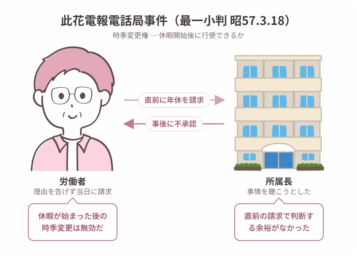 此花電報電話局事件の当事者関係図