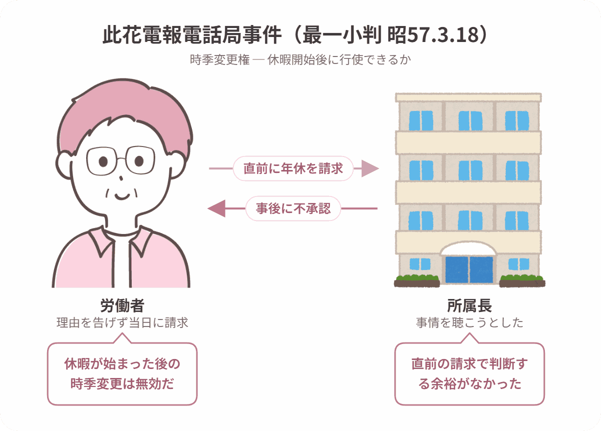 此花電報電話局事件の当事者関係図