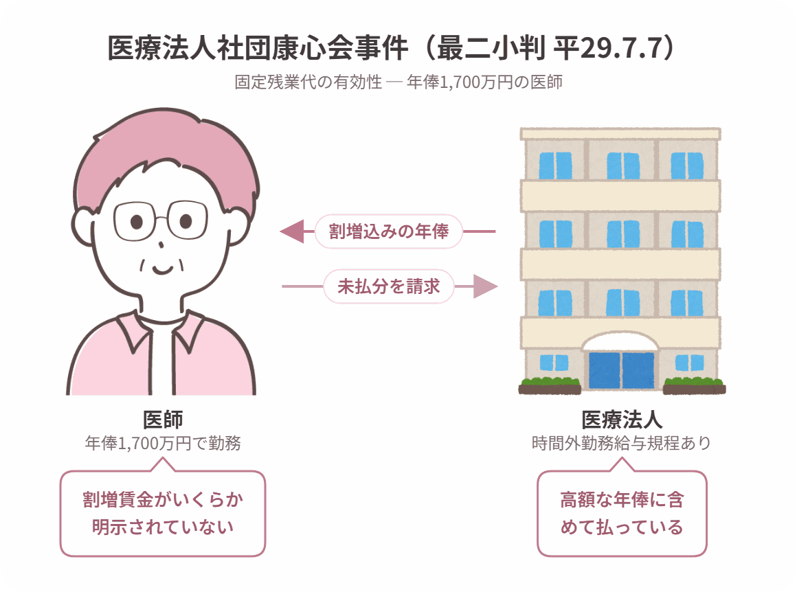 医療法人社団康心会事件の当事者関係図