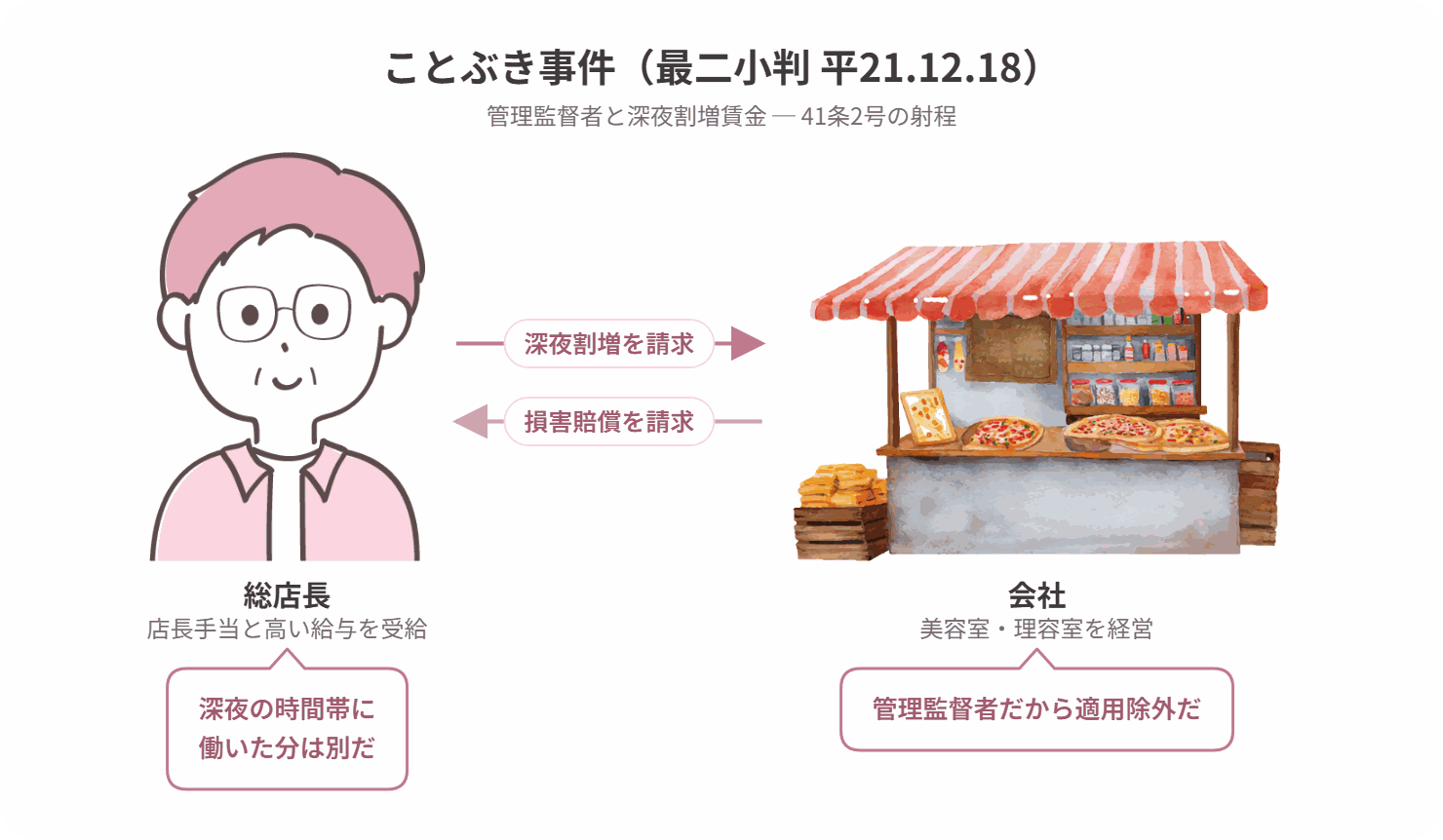 ことぶき事件の当事者関係図