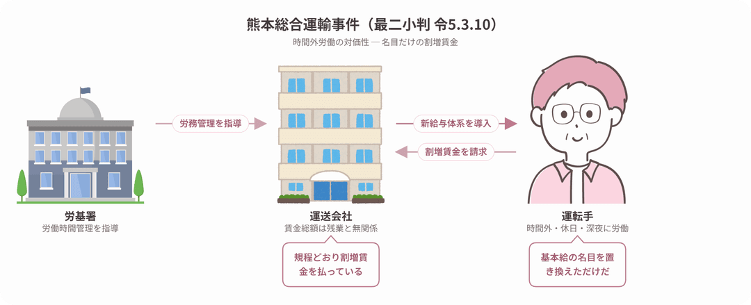 熊本総合運輸事件の当事者関係図