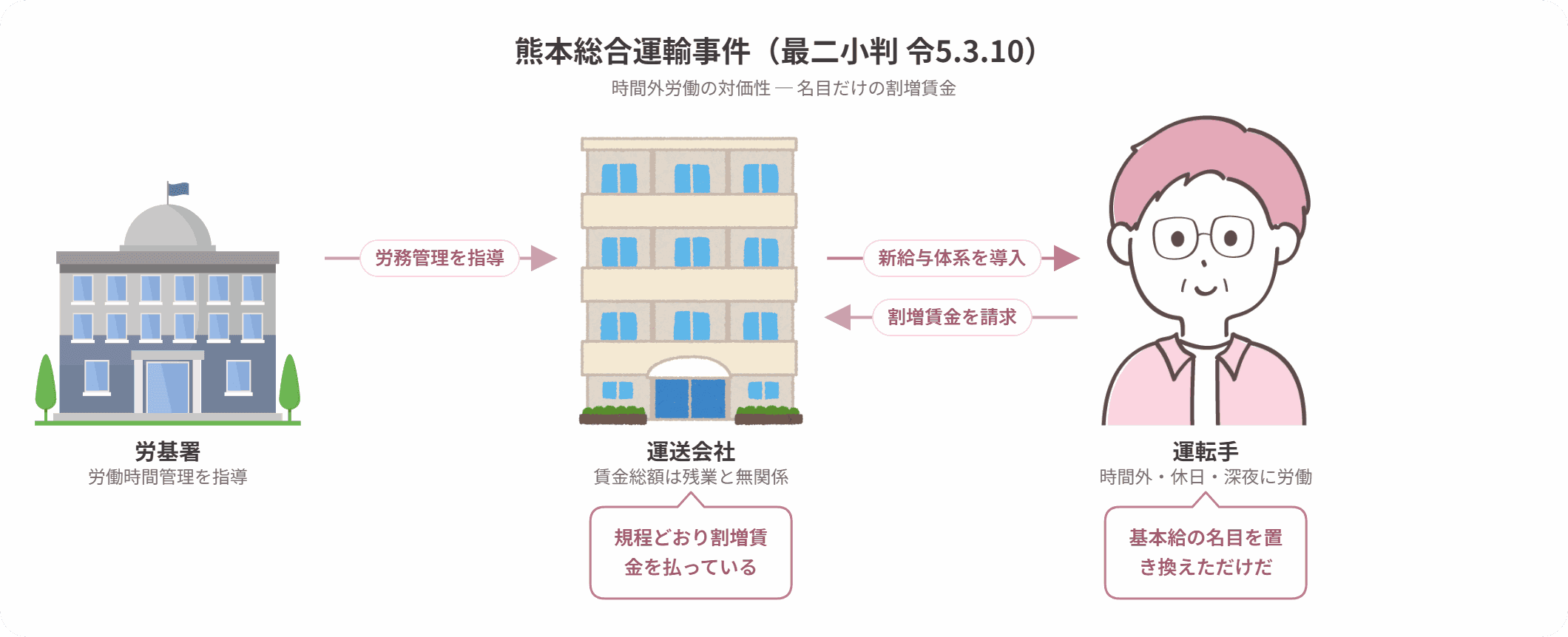 熊本総合運輸事件の当事者関係図