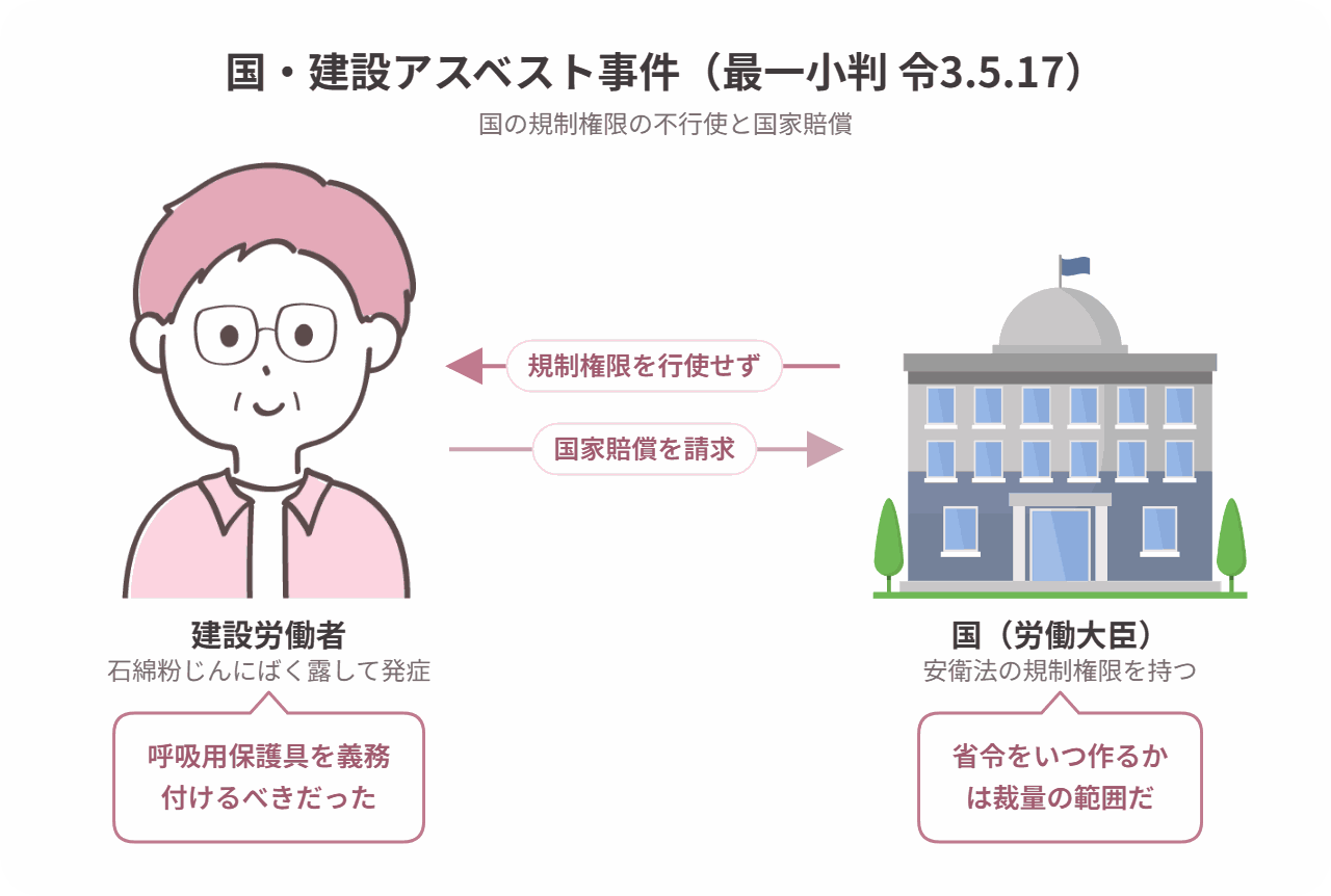 国・建設アスベスト事件の当事者関係図