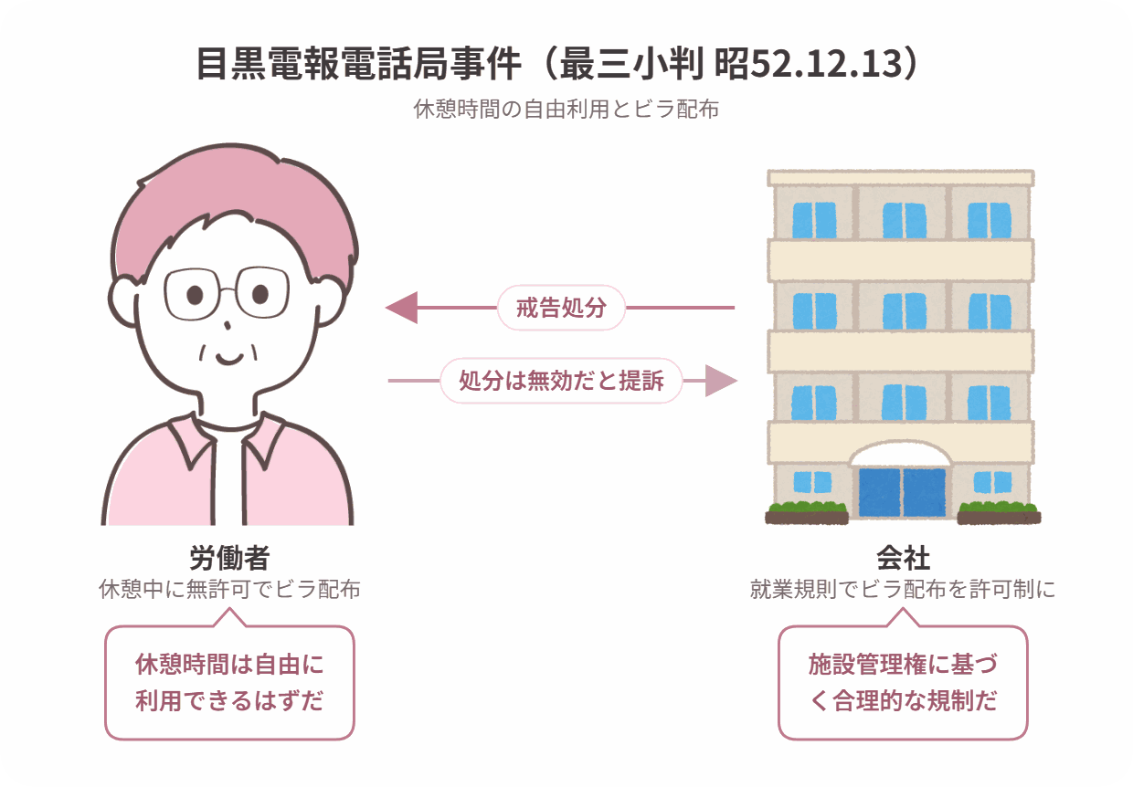 目黒電報電話局事件の当事者関係図
