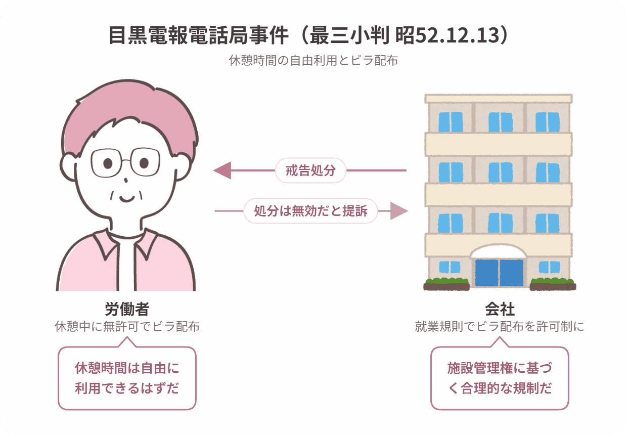 目黒電報電話局事件の当事者関係図