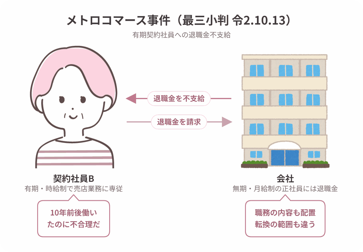 メトロコマース事件の当事者関係図
