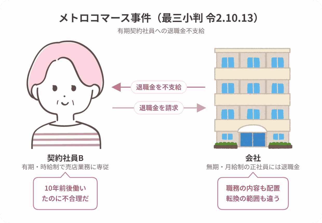 メトロコマース事件の当事者関係図