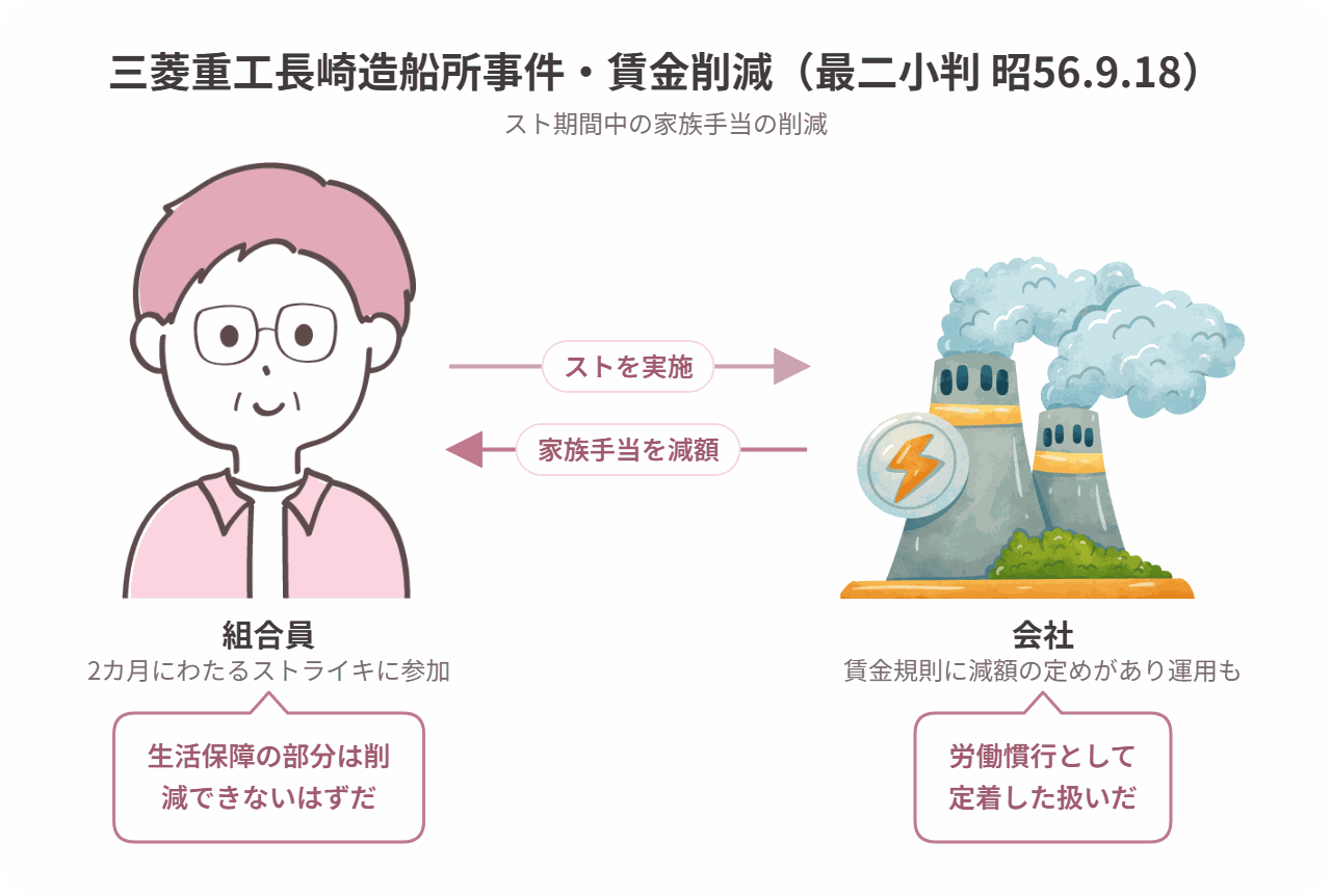 三菱重工長崎造船所事件(賃金削減)の当事者関係図