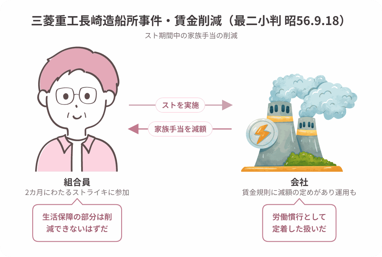 三菱重工長崎造船所事件(賃金削減)の当事者関係図