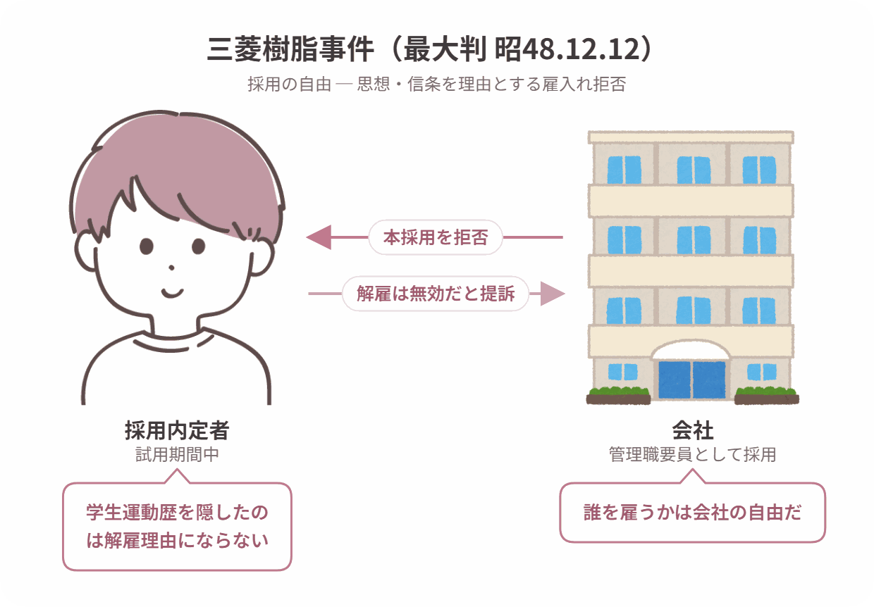 三菱樹脂事件の当事者関係図