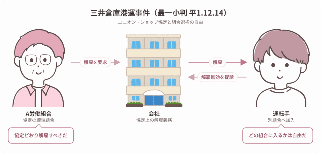 三井倉庫港運事件の当事者関係図