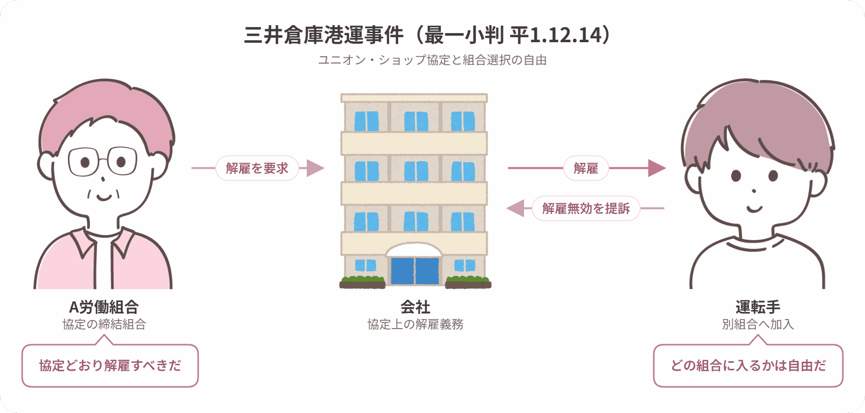 三井倉庫港運事件の当事者関係図