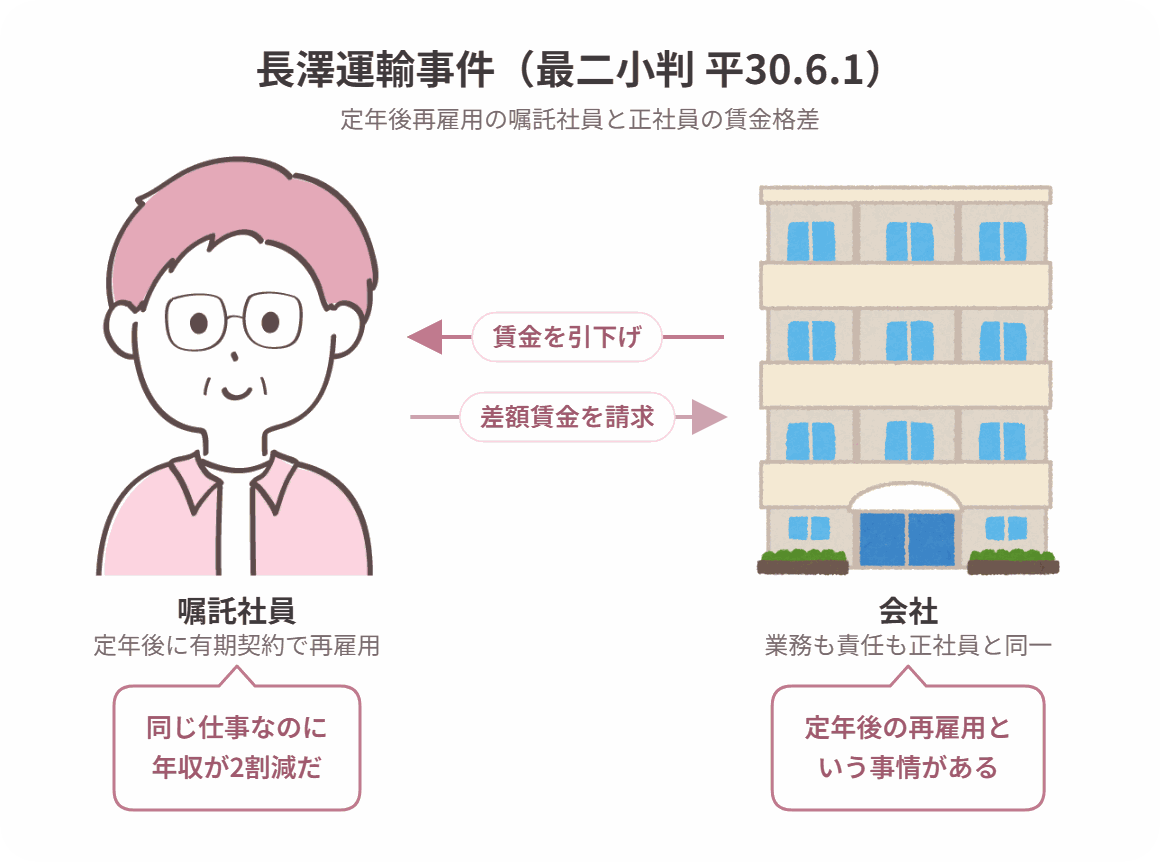 長澤運輸事件の当事者関係図