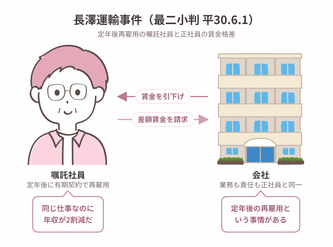 長澤運輸事件の当事者関係図