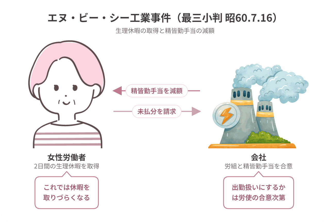 エヌ・ビー・シー工業事件の当事者関係図