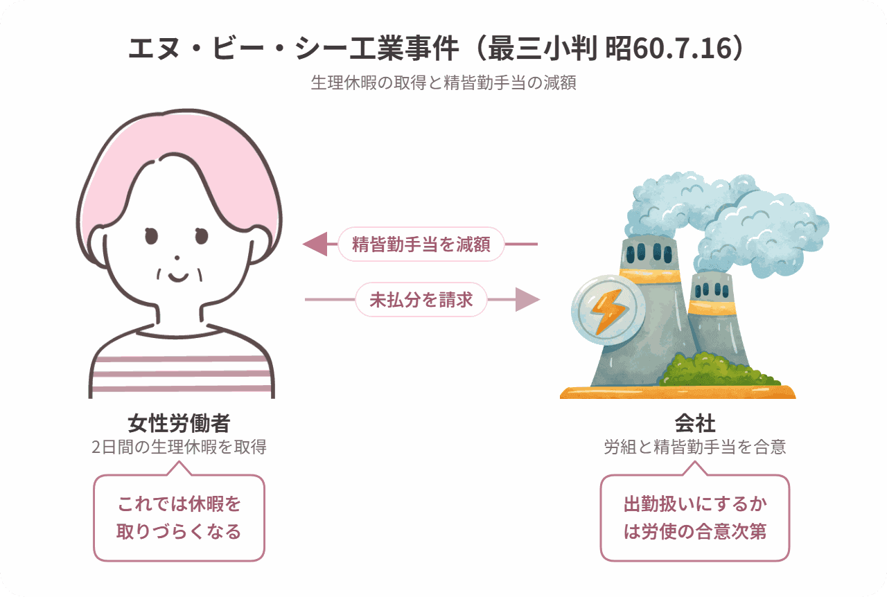 エヌ・ビー・シー工業事件の当事者関係図