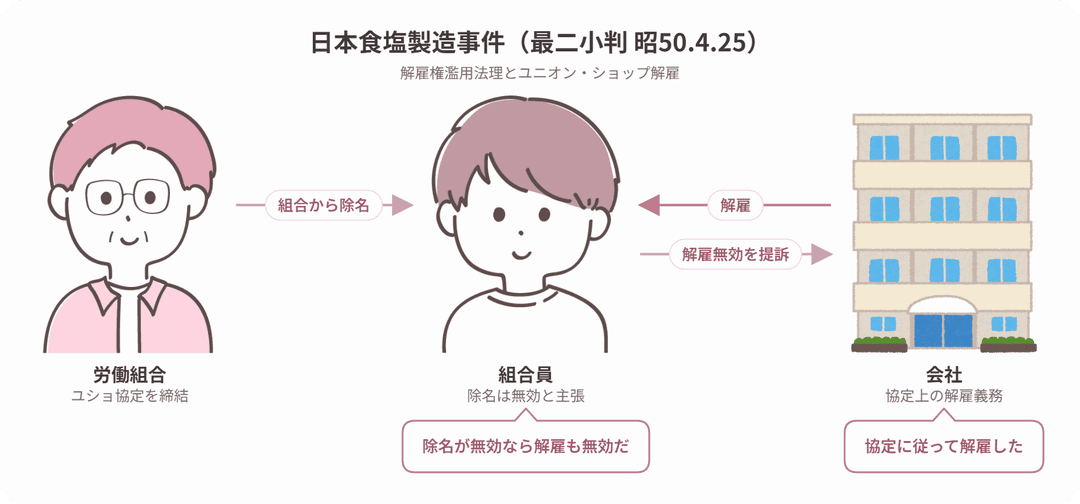 日本食塩製造事件の当事者関係図