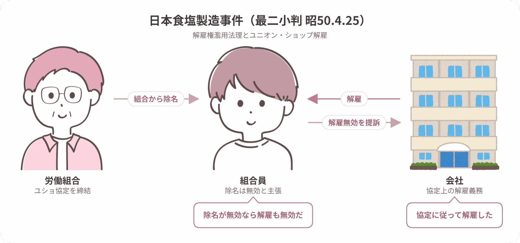 日本食塩製造事件の当事者関係図