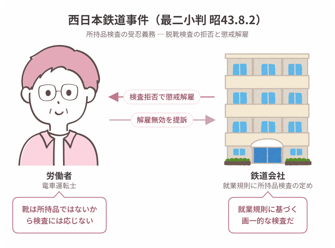 西日本鉄道事件の当事者関係図