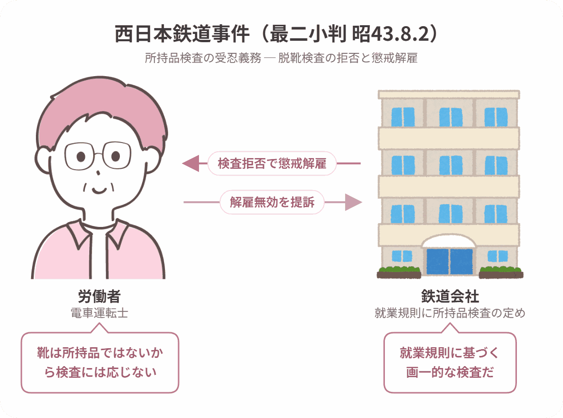 西日本鉄道事件の当事者関係図