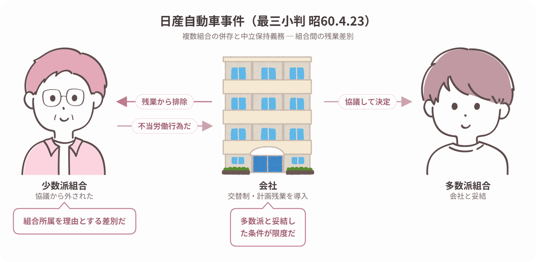 日産自動車事件の当事者関係図
