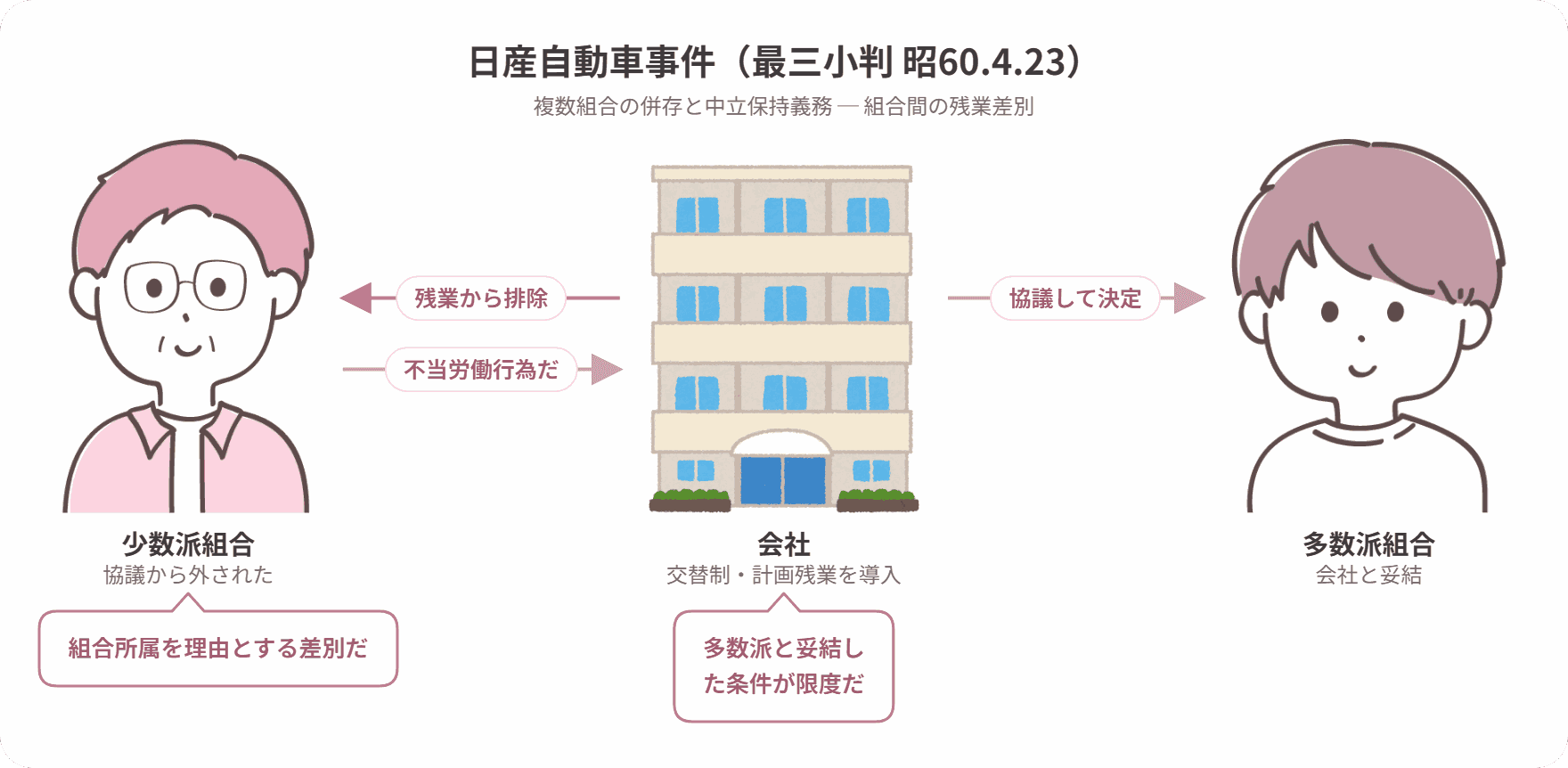 日産自動車事件の当事者関係図
