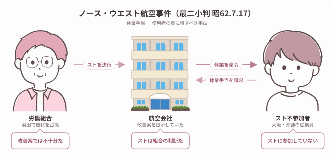 ノース・ウエスト航空事件の当事者関係図