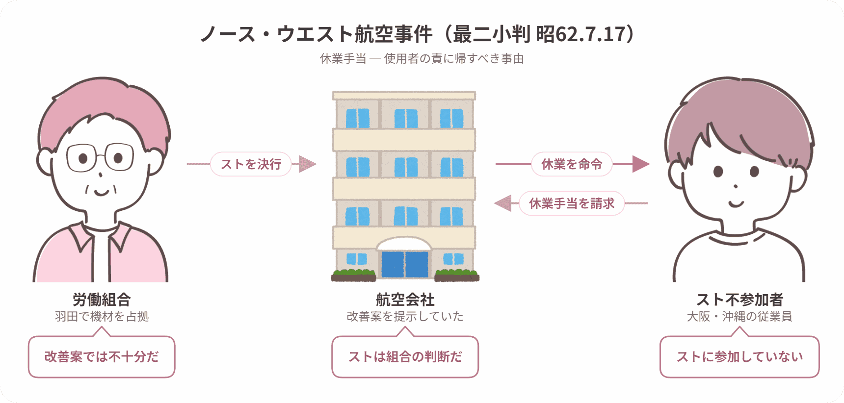 ノース・ウエスト航空事件の当事者関係図