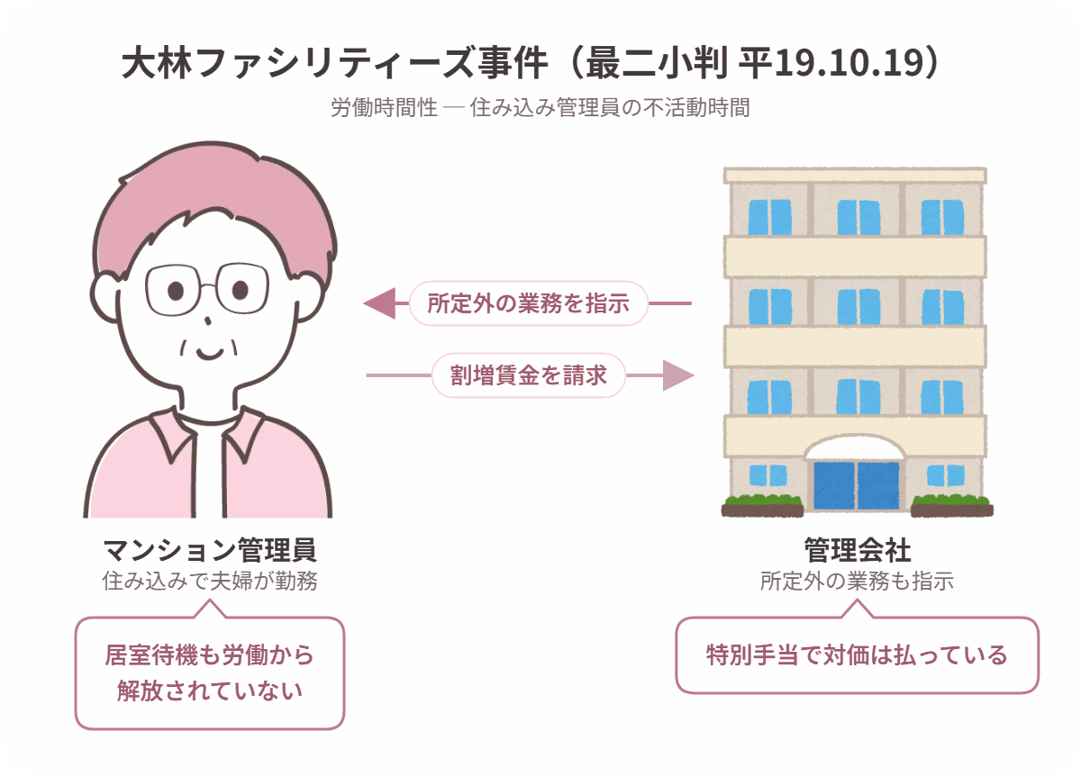 大林ファシリティーズ事件の当事者関係図