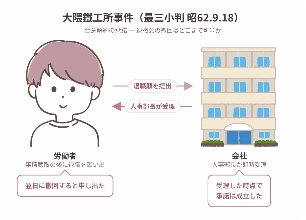 大隈鐵工所事件の当事者関係図