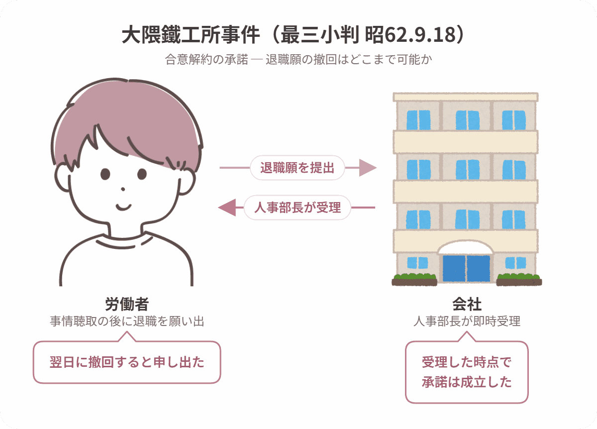 大隈鐵工所事件の当事者関係図